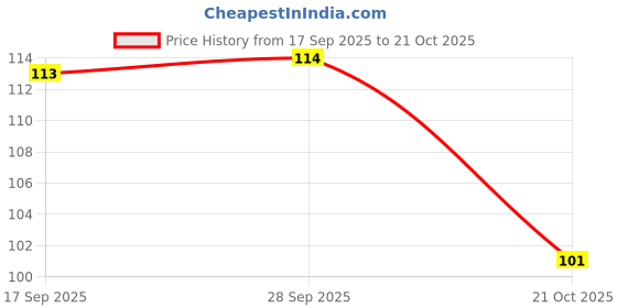 amazon.in Switz Spring Roll Sheets, 8" x 8" 20 Sheets Price History Graph from 17 Sep 2025 to 21 Oct 2025