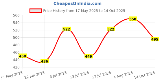 amazon.in Swivel Caster Wheels Rubber Base with Top Plate & Bearing Heavy Duty with Pack of 4 Black by Online Best Service (1.5" NO Brake) online best service Price History Graph from 17 May 2025 to 14 Oct 2025
