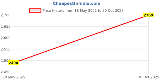 amazon.in Swivel Plant Hanger Bracket Price History Graph from 18 May 2025 to 30 Oct 2025
