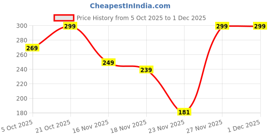 amazon.in SWIVO Reusable Microfiber Magic Cleaning Cloth (30 x 30cm) - Anti-Scratch, Lint Free & No Water Streek Thickened Micro Fiber Wash Cloth for Car Cleaning, Glass, Mirrors & Any Surface |Pack of 1 Price History Graph from 5 Oct 2025 to 1 Dec 2025