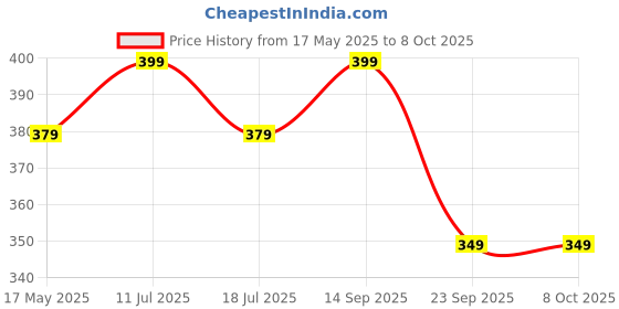 amazon.in Swiztek 4K DisplayPort HDMI Adapter to 1080P HDMI Connector Price History Graph from 17 May 2025 to 7 Oct 2025