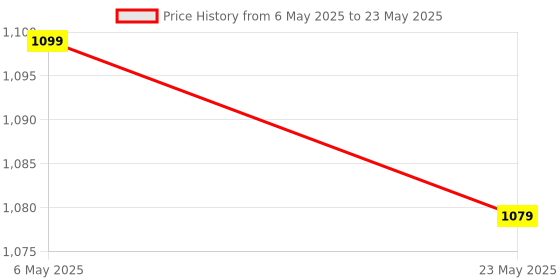 amazon.in Swiztek Base Cover Lower Case Bottom Case for HP Pavilion 15-DA 15-DB 250 255 G7 P/N. L49983-001 Price History Graph from 6 May 2025 to 23 May 2025