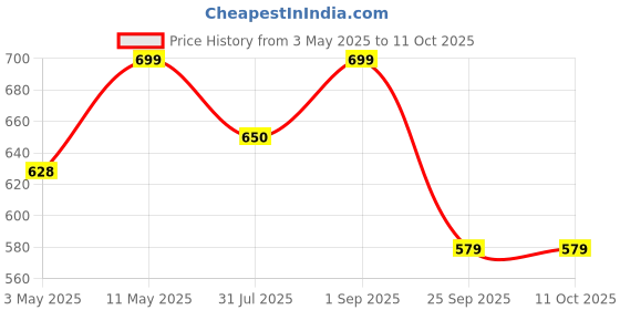 amazon.in Swiztek Bottom Base Cover Base Body for Lenovo G500 G505 G510 Series. Price History Graph from 3 May 2025 to 11 Oct 2025
