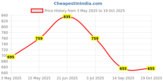 amazon.in swiztek Bottom Base Cover for HP 240 245 G7 14-CM 6070B1306208 L44057-001 swiztek Price History Graph from 3 May 2025 to 18 Oct 2025