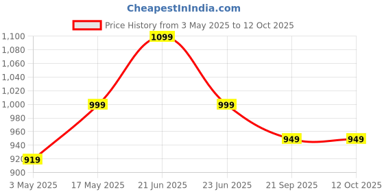 amazon.in Swiztek Bottom Base Lower Case Cover for Lenovo Ideapad 300-15 300-15ISK AP0YM000400 Price History Graph from 3 May 2025 to 11 Oct 2025