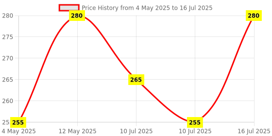 amazon.in Swiztek HDMI 4K Dummy Plug, High Resolution Headless Virtual Monitor Display Adapter, Supports up to 3840x2160@60Hz (Pack of 1 HDMI Dummy Plug) Price History Graph from 4 May 2025 to 16 Jul 2025