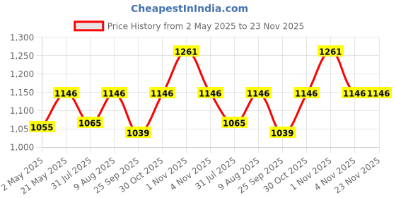 amazon.in swiztek Laptop Bottom Base Cover for Lenovo ideapad 320-15 320-15ISK 520-15IKB 5000-15 P/N AP13R000460 swiztek Price History Graph from 2 May 2025 to 22 Nov 2025