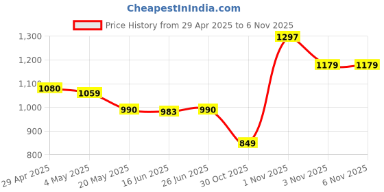 amazon.in Swiztek Plastic Bottom Base Case Panel for Lenovo G580 Series Price History Graph from 29 Apr 2025 to 5 Nov 2025