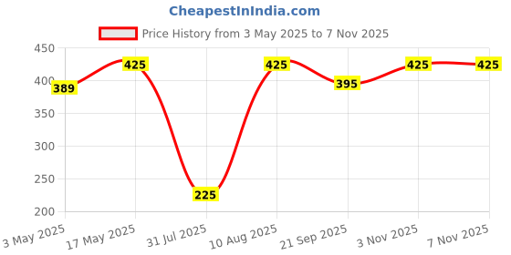 amazon.in swiztek Type C to RJ45 Ethernet LAN Adapter, Up to 1000 Mbps, for Windows/Mac/Linux swiztek Price History Graph from 3 May 2025 to 7 Nov 2025