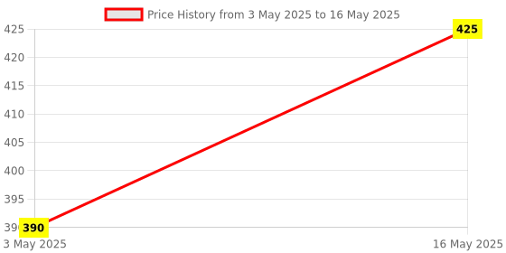 amazon.in Swiztek USB Type C to RJ45 Adapter - USB C to Ethernet Adapter, High-Speed USB C to RJ45 Ethernet & Network Adapter for Laptop, MacBook, Chromebook, PC Xbox PS5,Tablets swiztek Price History Graph from 3 May 2025 to 16 May 2025