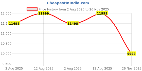 amazon.in SWNA SOLID WOOD N ART Wooden Small Kitchen Crockery Sideboard Cabinet for Living, Drawing & Dining Room | 2 Drawers & 2 Door Storage, Solid Wood Sheesham, Walnut Finish Price History Graph from 2 Aug 2025 to 26 Nov 2025