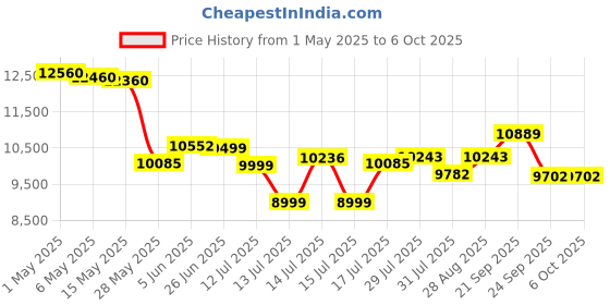 amazon.in swofy 80GB Music Player, Mp3 & Mp4 Player with Bluetooth and WiFi with 4" IPS Touch Screen Digital Audio Players, M503 Pro Spotify Player with Amazon Music, Audible, Chrome Browser, Support Up 512GB swofy Price History Graph from 1 May 2025 to 6 Oct 2025