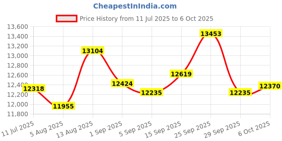amazon.in SWOFY D26 MP3 Player with Bluetooth and WiFi 96GB with 2500mAh Lithium Polymer Battery swofy Price History Graph from 11 Jul 2025 to 6 Oct 2025