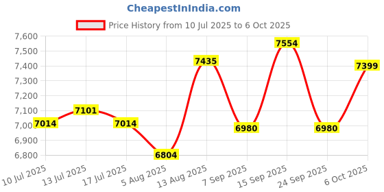 amazon.in SWOFY M2 MP3 Player with Bluetooth Price History Graph from 10 Jul 2025 to 6 Oct 2025