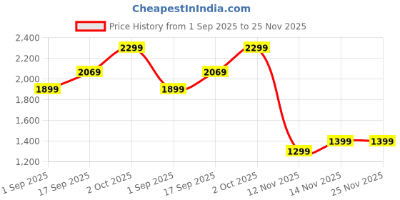 amazon.in SWOMMOLY Electric Spin Scrubber, Full Body Waterproof Cordless Cleaning Brush with 7 Replaceable Brush Heads Power Scrubber Shower Adjustable & Detachable Handle for Full House Cleaning Price History Graph from 1 Sep 2025 to 25 Nov 2025