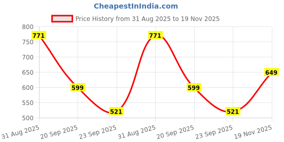 amazon.in SwooK 13 Inch Laptop Sleeve PU Suede Leather Case Water Resistant Cover Carrying Bag Compatible with 2021 2022 MacBook 13.6" M2 A2681 13.3" A2338 Air Pro M1 A2337 A2159 A2179 A2251 A2289 - Grey Price History Graph from 31 Aug 2025 to 19 Nov 2025