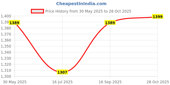 amazon.in SwooK Case for Microsoft Surface Pro 7 Plus/Pro 7/Pro 6/Pro 5/Pro 4/Pro LTE Case Rugged Cover Case with Hand Strap & Pen Holder Fits with Type Cover Keyboard (Surface Pro 7+/7/6/5/4/LTE, Black) Price History Graph from 30 May 2025 to 28 Oct 2025