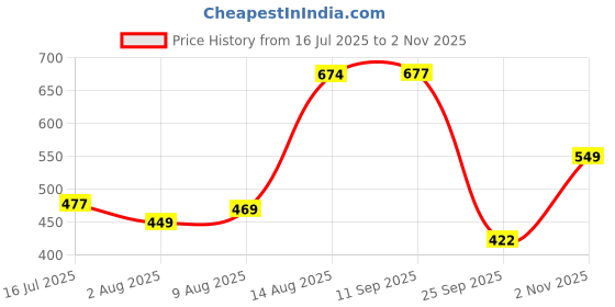 amazon.in SwooK Classic Printed Magnetic Flip Cover Case for 6.8" Kindle Paperwhite 11 11th Generation 2021 / Kindle Paperwhite Signature Edition Soft Back Flip Cover Case (Beautiful Painting) Price History Graph from 16 Jul 2025 to 2 Nov 2025