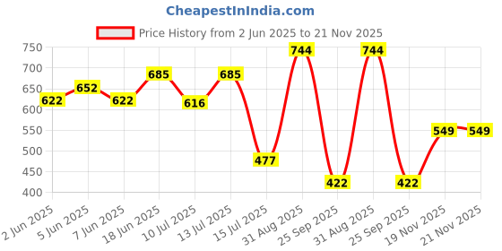 amazon.in SwooK Classic Printed Magnetic Flip Cover Case for 6.8" Kindle Paperwhite 11 11th Generation 2021 / Kindle Paperwhite Signature Edition Soft Back Flip Cover Case (Flower) swook Price History Graph from 2 Jun 2025 to 20 Nov 2025