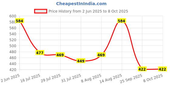 amazon.in SwooK Classic Printed Magnetic Flip Cover Case for 6.8" Kindle Paperwhite 11 11th Generation 2021 / Kindle Paperwhite Signature Edition Soft Back Flip Cover Case (Formula) swook Price History Graph from 2 Jun 2025 to 8 Oct 2025