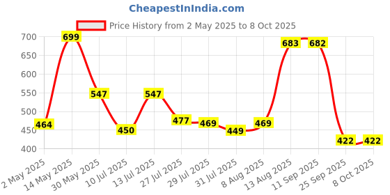 amazon.in SwooK Classic Printed Magnetic Flip Cover Case for 6.8" Kindle Paperwhite 11 11th Generation 2021 / Kindle Paperwhite Signature Edition Soft Back Flip Cover Case (Puppies) swook Price History Graph from 2 May 2025 to 8 Oct 2025