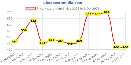amazon.in SwooK Classic Printed Magnetic Flip Cover Case for 6.8" Kindle Paperwhite 11 11th Generation 2021 / Kindle Paperwhite Signature Edition Soft Back Flip Cover Case (Stary Sky) Price History Graph from 6 May 2025 to 9 Oct 2025