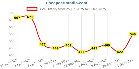 amazon.in SwooK Classic Printed Magnetic Flip Cover Case for All New Kindle 10th Generation 2019 Release Model: J9G29R Flip Case Smart Folio Cover Case (Not for 10th Gen 2018 Kindle) (Blue Constellation) Price History Graph from 25 Jun 2025 to 1 Dec 2025
