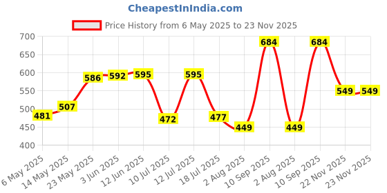 amazon.in SwooK Classic Printed Magnetic Flip Cover case for All New Kindle Paperwhite 10th Gen Generation 2018 Released Kindle Flip Cover Case Shell (Cat Flower) Price History Graph from 6 May 2025 to 22 Nov 2025