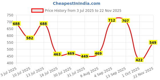 amazon.in SwooK Classic Printed Magnetic Flip Cover case for All New Kindle Paperwhite 10th Gen Generation 2018 Released Kindle Flip Cover Case Shell (Colorful) Price History Graph from 3 Jul 2025 to 22 Nov 2025