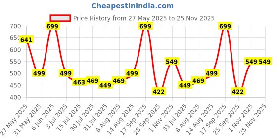amazon.in SwooK Classic Printed Magnetic Flip Cover case for All New Kindle Paperwhite 10th Gen Generation 2018 Released Kindle Flip Cover Case Shell (Flower Girl) swook Price History Graph from 27 May 2025 to 24 Nov 2025