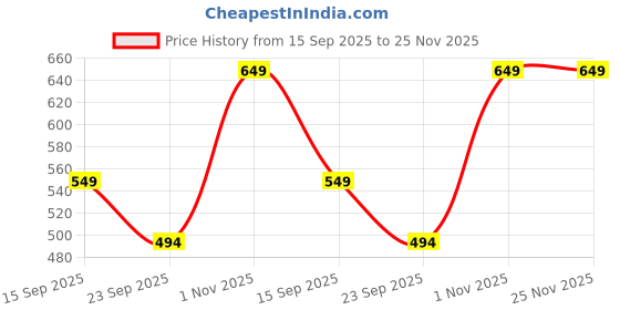 amazon.in SwooK Hybrid Case for iPad 6th Generation 2018 / 5th Gen 2017 / iPad Air 2 / iPad Air 1 (9.7 Inch) iPad Case with Pencil Holder Shockproof Clear Back Shell Flip Cover Case (Black) Price History Graph from 15 Sep 2025 to 25 Nov 2025