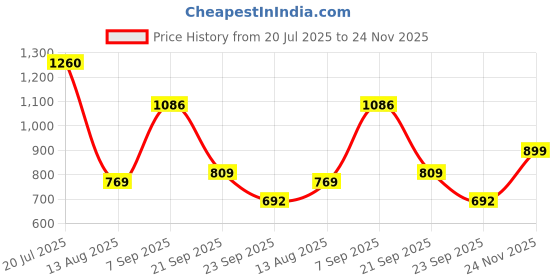 amazon.in SwooK Hybrid Case for Samsung Galaxy Tab S8 Plus 2022 / S7 FE 2021/ S7 Plus 2020 12.4 inch with S Pen Holder Shockproof Clear Back Shell Auto Wake/Sleep Flip Cover Case (Glittering Marble) Price History Graph from 20 Jul 2025 to 24 Nov 2025
