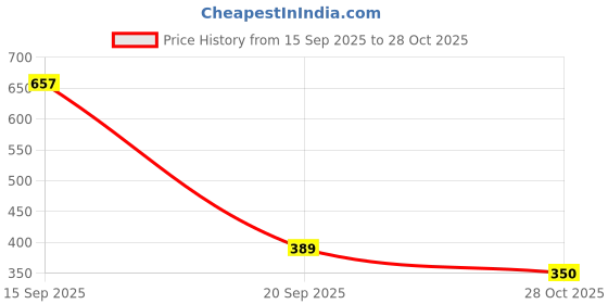 amazon.in SwooK Hybrid Case for Samsung Galaxy Tab S8 / S7 11 inch SM X700 X706 T870 T875 T878 with S Pen Holder Shockproof Clear Back Shell Auto Wake/Sleep Flip Cover Case (Emeraled Marble) Price History Graph from 15 Sep 2025 to 28 Oct 2025