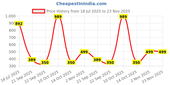 amazon.in SwooK Hybrid Case for Samsung Galaxy Tab S8 / S7 11 inch SM X700 X706 T870 T875 T878 with S Pen Holder Shockproof Clear Back Shell Auto Wake/Sleep Flip Cover Case (Navy Blue) Price History Graph from 18 Jul 2025 to 23 Nov 2025