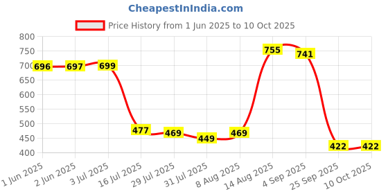 amazon.in SwooK Magnetic Flip Cover case for Old Kindle Paperwhite 1 2 3 7th Gen Generation Released in 2012 2013 2014 2015 2016 New 300 PPI Versions 6" inch Display Flip Cover Case Shell (Beautiful Painting) Price History Graph from 1 Jun 2025 to 9 Oct 2025