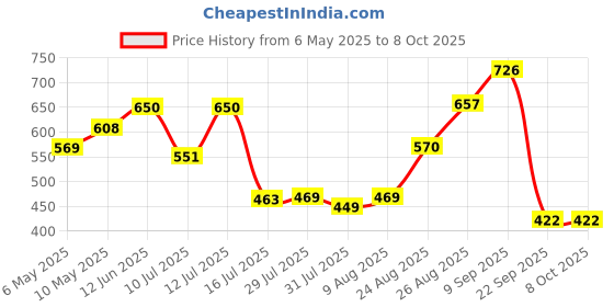 amazon.in SwooK Magnetic Flip Cover case for Old Kindle Paperwhite 1 2 3 7th Gen Generation Released in 2012 2013 2014 2015 2016 New 300 PPI Versions 6" inch Display Flip Cover Case Shell (Constellation) Price History Graph from 6 May 2025 to 8 Oct 2025