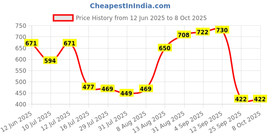 amazon.in SwooK Magnetic Flip Cover case for Old Kindle Paperwhite 1 2 3 7th Gen Generation Released in 2012 2013 2014 2015 2016 New 300 PPI Versions 6" inch Display Flip Cover Case Shell (Dark-Aesthetic) swook Price History Graph from 12 Jun 2025 to 8 Oct 2025