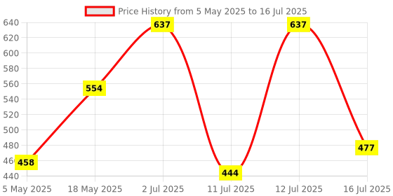 amazon.in SwooK Magnetic Flip Cover case for Old Kindle Paperwhite 1 2 3 7th Gen Generation Released in 2012 2013 2014 2015 2016 New 300 PPI Versions 6" inch Display Flip Cover Case Shell (Finding Joy) Price History Graph from 5 May 2025 to 16 Jul 2025