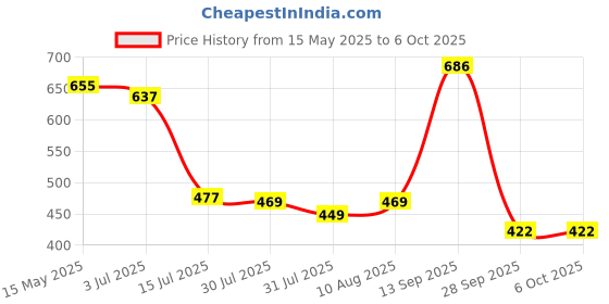 amazon.in SwooK Magnetic Flip Cover case for Old Kindle Paperwhite 1 2 3 7th Gen Generation Released in 2012 2013 2014 2015 2016 New 300 PPI Versions 6" inch Display Flip Cover Case Shell (Kitty.) Price History Graph from 15 May 2025 to 6 Oct 2025