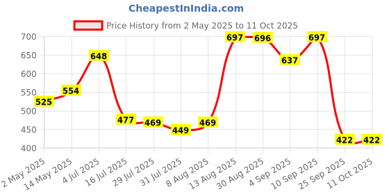 amazon.in SwooK Magnetic Flip Cover case for Old Kindle Paperwhite 1 2 3 7th Gen Generation Released in 2012 2013 2014 2015 2016 New 300 PPI Versions 6" inch Display Flip Cover Case Shell (Landscape) swook Price History Graph from 2 May 2025 to 10 Oct 2025
