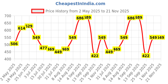 amazon.in SwooK Magnetic Flip Cover case for Old Kindle Paperwhite 1 2 3 7th Gen Generation Released in 2012 2013 2014 2015 2016 New 300 PPI Versions 6" inch Display Flip Cover Case Shell (Love) swook Price History Graph from 2 May 2025 to 21 Nov 2025