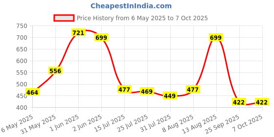 amazon.in SwooK Magnetic Flip Cover case for Old Kindle Paperwhite 1 2 3 7th Gen Generation Released in 2012 2013 2014 2015 2016 New 300 PPI Versions 6" inch Display Flip Cover Case Shell (Meditating) swook Price History Graph from 6 May 2025 to 7 Oct 2025