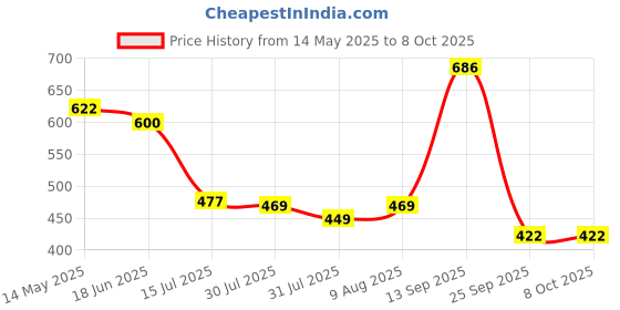 amazon.in SwooK Magnetic Flip Cover case for Old Kindle Paperwhite 1 2 3 7th Gen Generation Released in 2012 2013 2014 2015 2016 New 300 PPI Versions 6" inch Display Flip Cover Case Shell (Sheaves) Price History Graph from 14 May 2025 to 8 Oct 2025