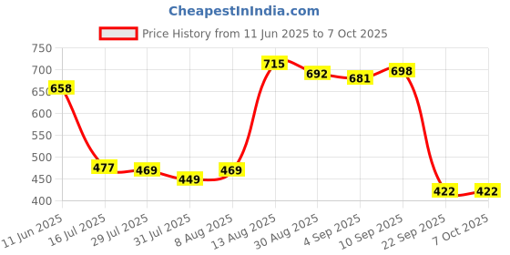 amazon.in SwooK Magnetic Flip Cover case for Old Kindle Paperwhite 1 2 3 7th Gen Generation Released in 2012 2013 2014 2015 2016 New 300 PPI Versions 6" inch Display Flip Cover Case Shell (Snow Cap Mountains) swook Price History Graph from 11 Jun 2025 to 6 Oct 2025