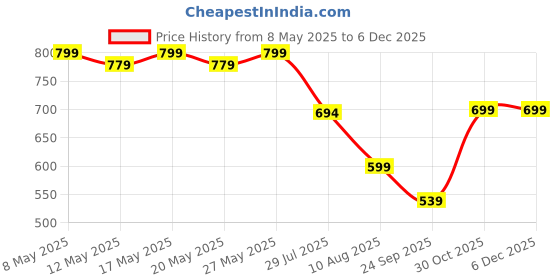 amazon.in SwooK PU Leather Flip case Cover for Lenovo Yoga Smart Tab 10.1 YT-X705X & YT-X705F Tablet, (Constellation Black, Yoga Smart tab 10.1) Price History Graph from 8 May 2025 to 5 Dec 2025
