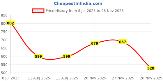 amazon.in Swook PU Leather Flip case Cover with Auto Wake & Sleep for Lenovo Yoga Tab 11 (YT-J706F) 11 inch Tablet (Be-You) Price History Graph from 8 Jul 2025 to 28 Nov 2025