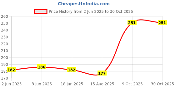 amazon.in mahi Swooning Peacock Shaped Brooch/Saree Pin for Women (PABP1101028PR) mahi Price History Graph from 2 Jun 2025 to 30 Oct 2025