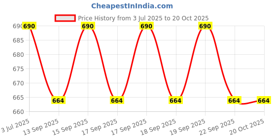 amazon.in nike Swoosh Headband (Royal Blue/White, OSFM) nike Price History Graph from 3 Jul 2025 to 20 Oct 2025