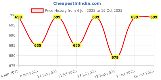 amazon.in nike Swoosh Headband (White/Black, OSFM) nike Price History Graph from 4 Jun 2025 to 19 Oct 2025