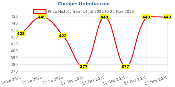 amazon.in SWOPPLY Magnetic Gel Face Mask Magnetic Stone Breathable Soft Washable Face Cover use for Relief Eyes Elastic Ice Face Eye Cooling Gel Mask Gel Eye Patches Remove Dark Circles, Fatigue Cool Eyes Patch Pads for Hot & Cold Therapy swopply Price History Graph from 14 Jul 2025 to 22 Nov 2025